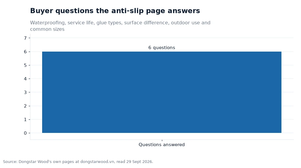 Bar chart: Buyer questions the anti-slip page answers